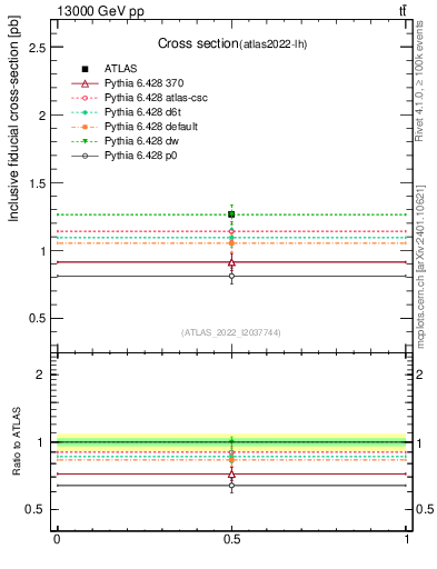 Plot of xsec in 13000 GeV pp collisions