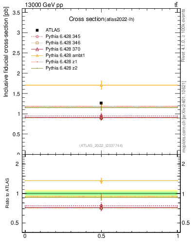 Plot of xsec in 13000 GeV pp collisions