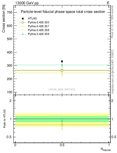 Plot of xsec in 13000 GeV pp collisions