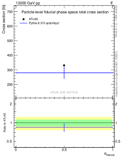 Plot of xsec in 13000 GeV pp collisions