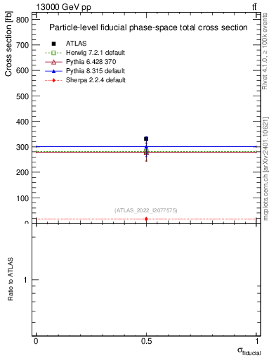 Plot of xsec in 13000 GeV pp collisions