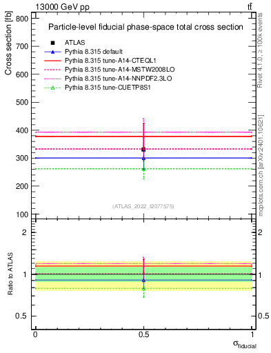 Plot of xsec in 13000 GeV pp collisions