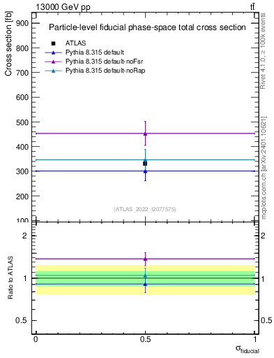Plot of xsec in 13000 GeV pp collisions