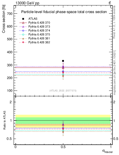 Plot of xsec in 13000 GeV pp collisions