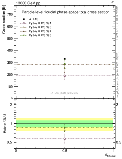 Plot of xsec in 13000 GeV pp collisions