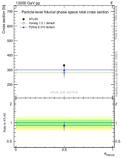 Plot of xsec in 13000 GeV pp collisions