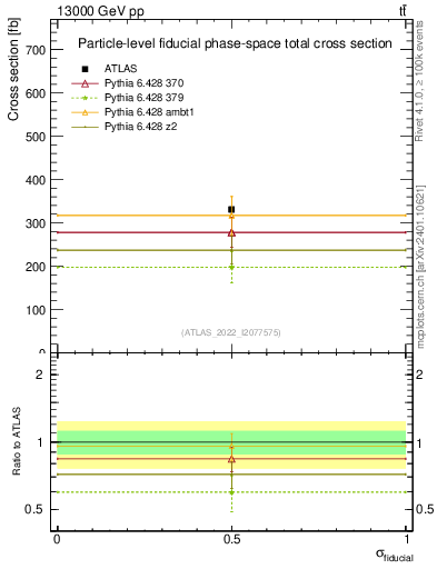 Plot of xsec in 13000 GeV pp collisions