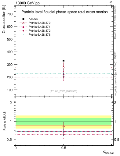 Plot of xsec in 13000 GeV pp collisions