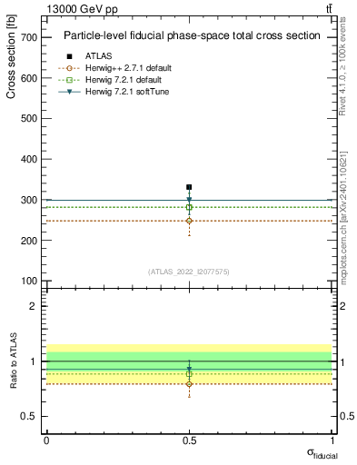 Plot of xsec in 13000 GeV pp collisions