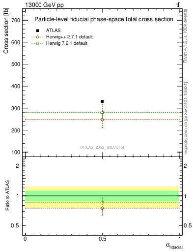 Plot of xsec in 13000 GeV pp collisions