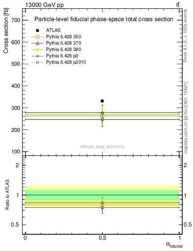 Plot of xsec in 13000 GeV pp collisions