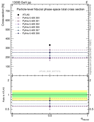 Plot of xsec in 13000 GeV pp collisions