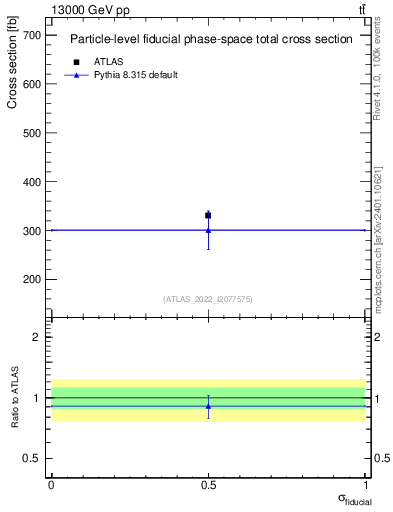 Plot of xsec in 13000 GeV pp collisions