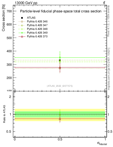 Plot of xsec in 13000 GeV pp collisions