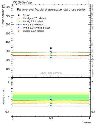 Plot of xsec in 13000 GeV pp collisions