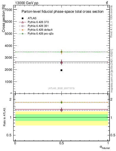 Plot of xsec in 13000 GeV pp collisions