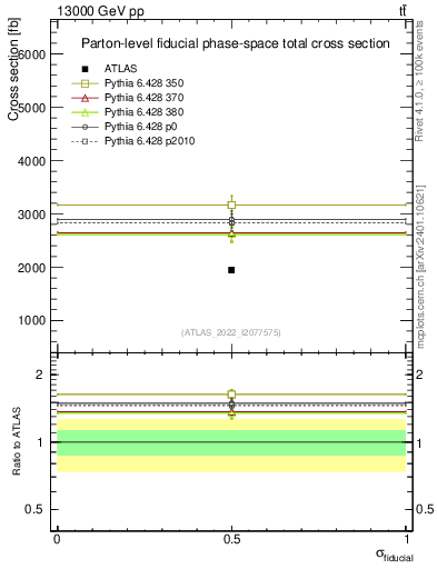 Plot of xsec in 13000 GeV pp collisions