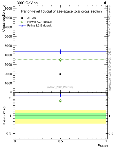 Plot of xsec in 13000 GeV pp collisions