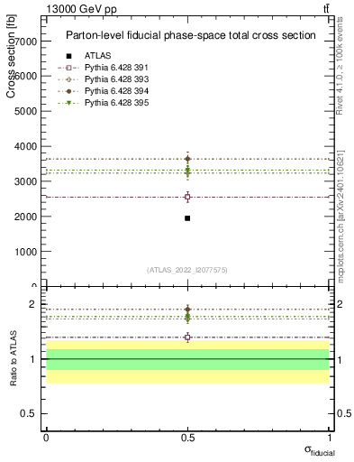 Plot of xsec in 13000 GeV pp collisions