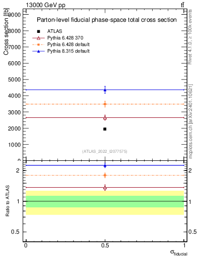 Plot of xsec in 13000 GeV pp collisions