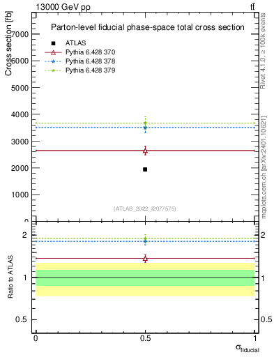 Plot of xsec in 13000 GeV pp collisions
