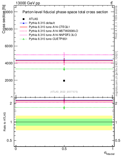 Plot of xsec in 13000 GeV pp collisions