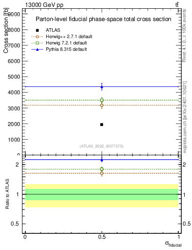Plot of xsec in 13000 GeV pp collisions