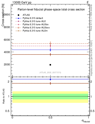 Plot of xsec in 13000 GeV pp collisions