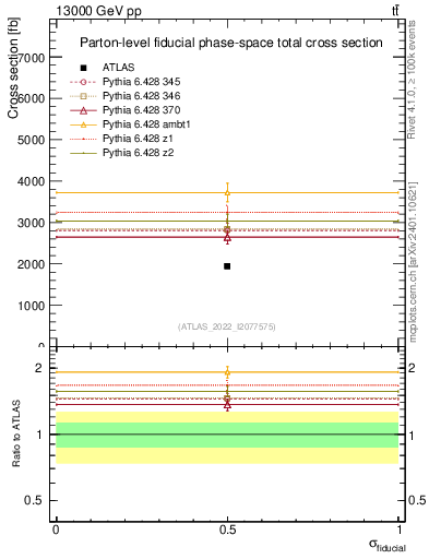 Plot of xsec in 13000 GeV pp collisions