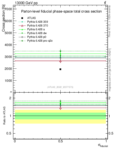 Plot of xsec in 13000 GeV pp collisions