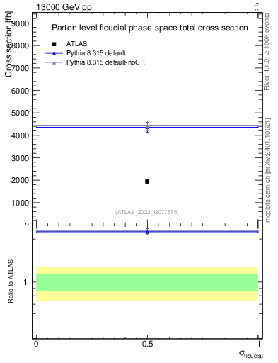 Plot of xsec in 13000 GeV pp collisions