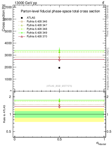 Plot of xsec in 13000 GeV pp collisions