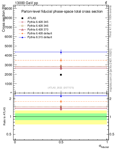 Plot of xsec in 13000 GeV pp collisions