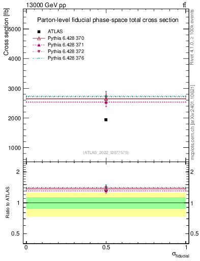 Plot of xsec in 13000 GeV pp collisions