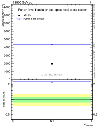 Plot of xsec in 13000 GeV pp collisions