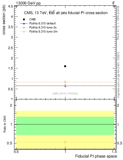 Plot of xsec in 13000 GeV pp collisions