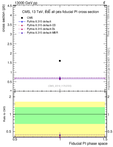 Plot of xsec in 13000 GeV pp collisions