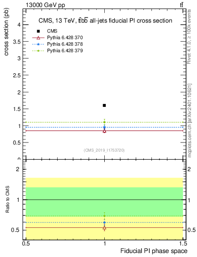 Plot of xsec in 13000 GeV pp collisions