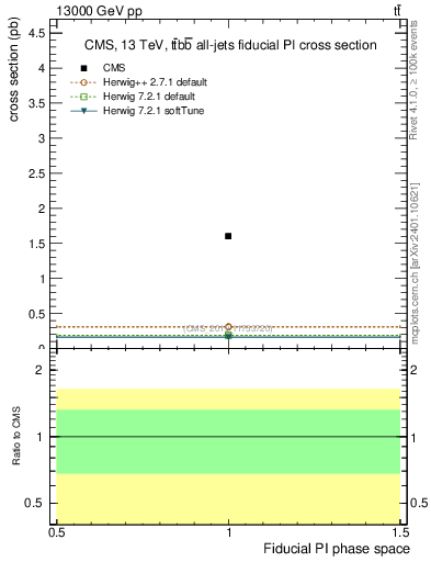 Plot of xsec in 13000 GeV pp collisions