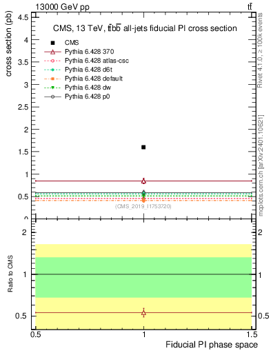 Plot of xsec in 13000 GeV pp collisions