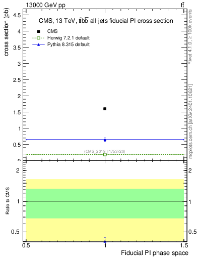 Plot of xsec in 13000 GeV pp collisions