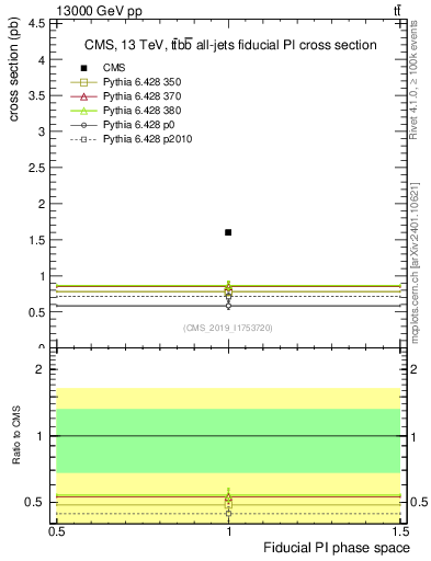 Plot of xsec in 13000 GeV pp collisions
