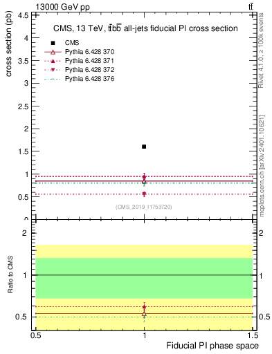 Plot of xsec in 13000 GeV pp collisions