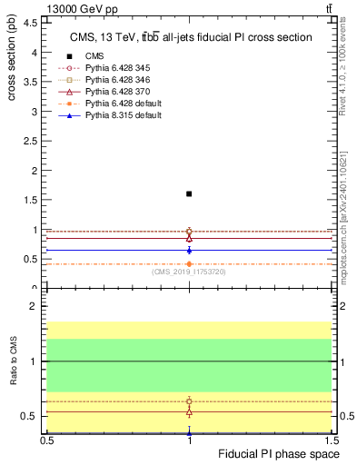 Plot of xsec in 13000 GeV pp collisions