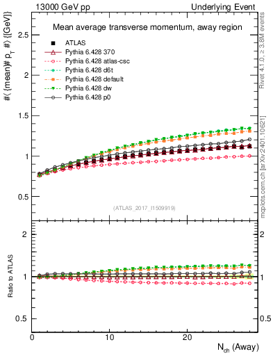 Plot of avgpt-vs-nch-away in 13000 GeV pp collisions