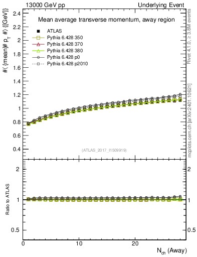 Plot of avgpt-vs-nch-away in 13000 GeV pp collisions