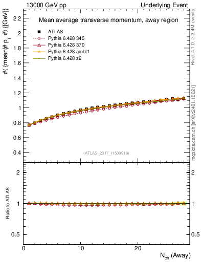 Plot of avgpt-vs-nch-away in 13000 GeV pp collisions