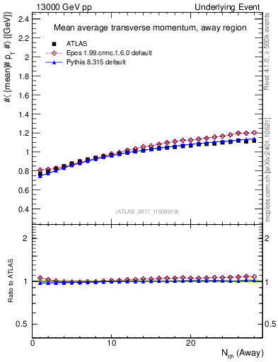 Plot of avgpt-vs-nch-away in 13000 GeV pp collisions