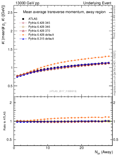 Plot of avgpt-vs-nch-away in 13000 GeV pp collisions