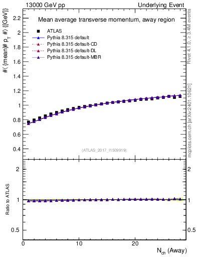 Plot of avgpt-vs-nch-away in 13000 GeV pp collisions